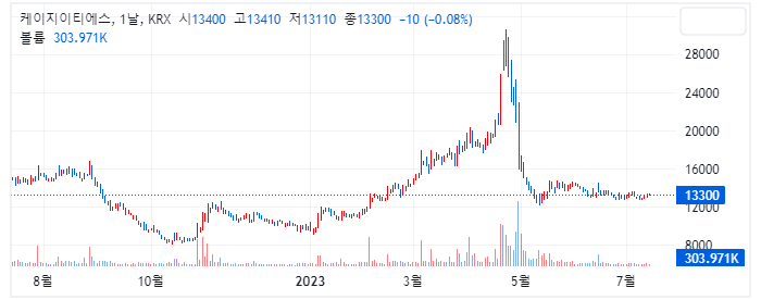 KG  ETS 차트