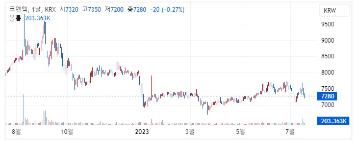 코엔텍 1년 캔들 차트