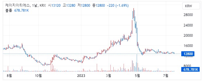 KG ETS 1년 캔들 차트