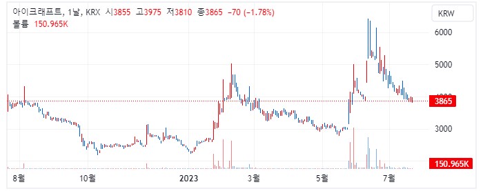 아이크래프트 1년 캔들 차트