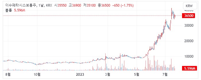 이수페타시스 1년 캔들 차트