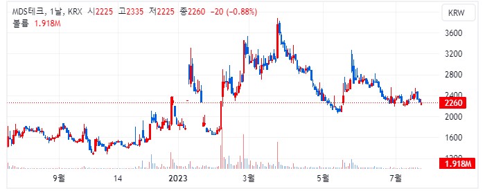 MDS테크 1년 캔들 차트