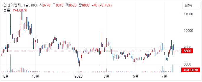 인선이엔티 1년 캔들 차트