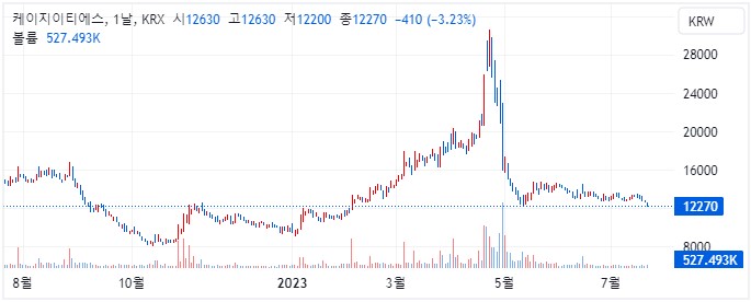 KG ETS 1년 캔들 차트