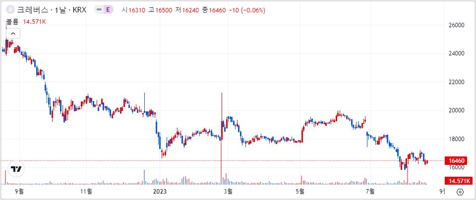 크레버스 1년 캔들 차트