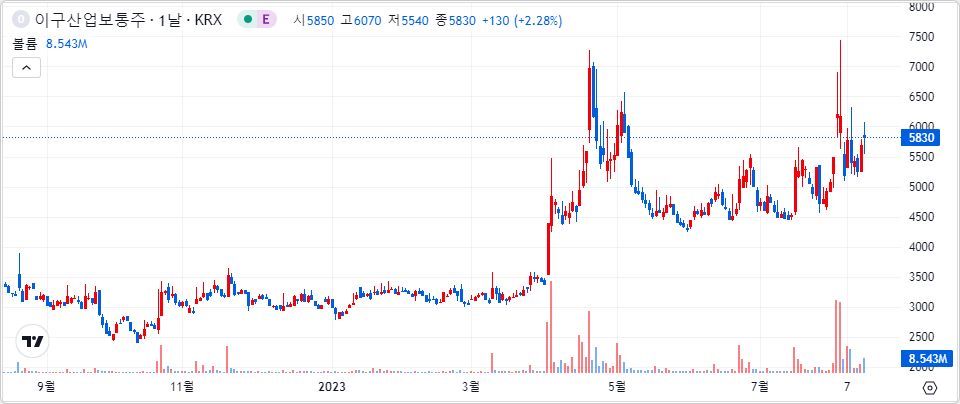 이구산업 1년 캔들 차트