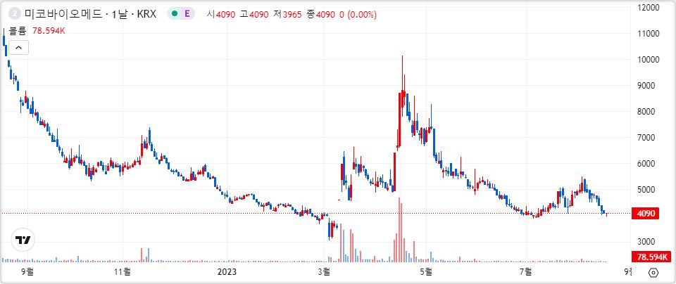 미코바이오메드 1년 캔들 차트