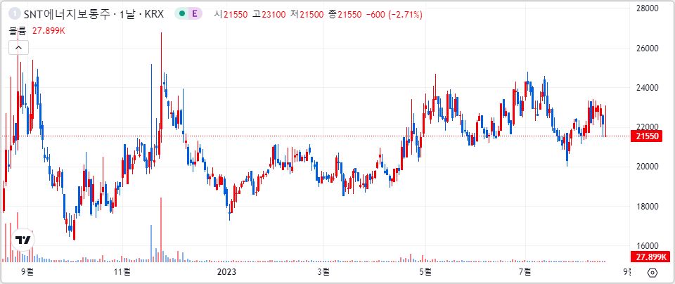 SNT에너지 1년 캔들 차트