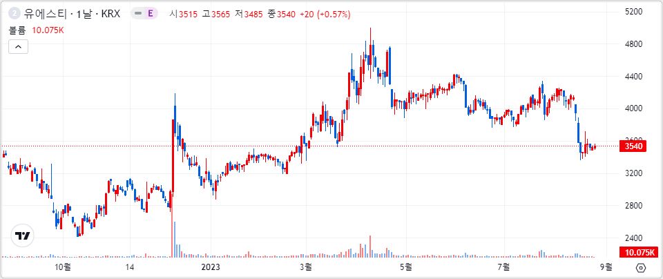 유에스티 1년 캔들 차트