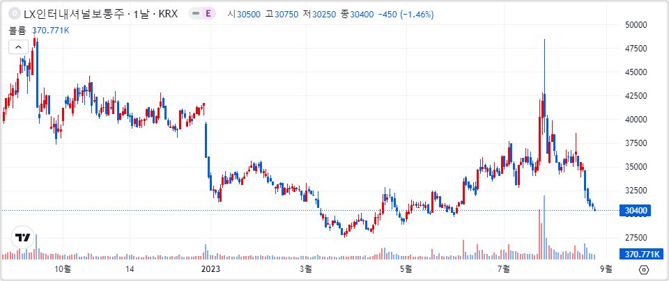 LX인터내셔널 1년 캔들 차트