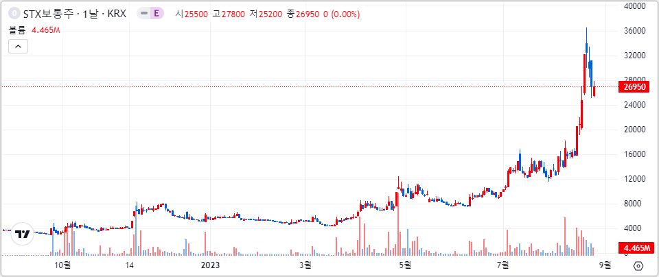 STX 1년 캔들 차트