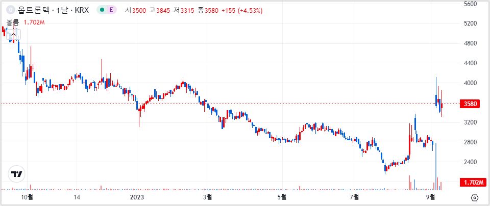 옵트론텍 1년 캔들 차트