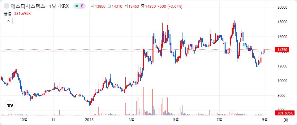 에스피시스템스 1년 캔들 차트