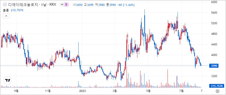 디에이테크놀로지 1년 캔들 차트