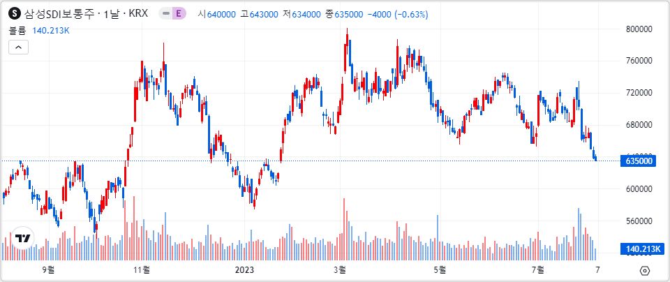 삼성SDI 1년 캔들 차트