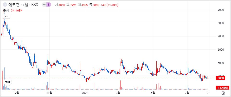 에코캡 1년 캔들 차트