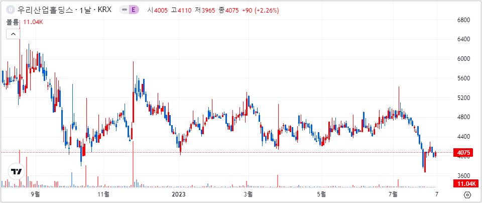 우리산업홀딩스 1년 캔들 차트