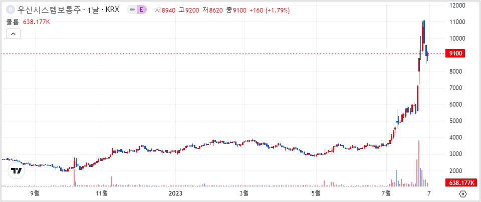 우신시스템 1년 캔들 차트