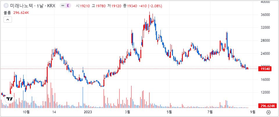 미래나노텍 1년 캔들 차트