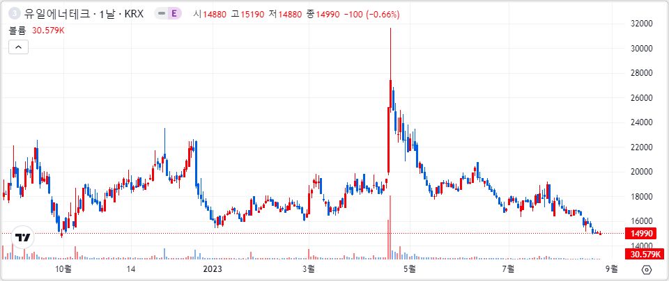 유일에너테크 1년 캔들 차트