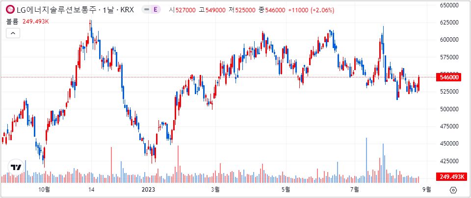 LG에너지솔루션 1년 캔들 차트