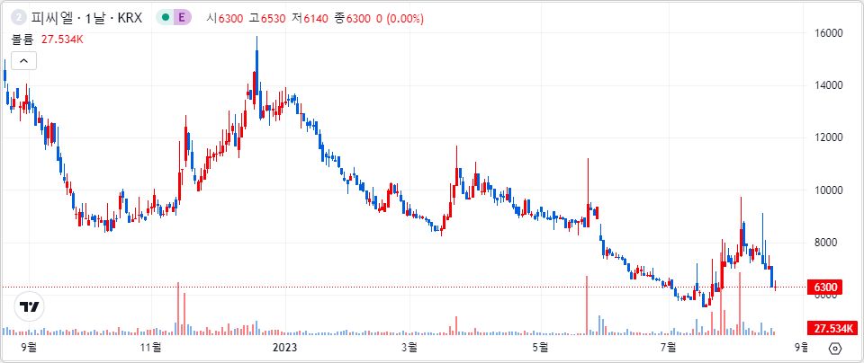 피씨엘 1년 캔들 차트