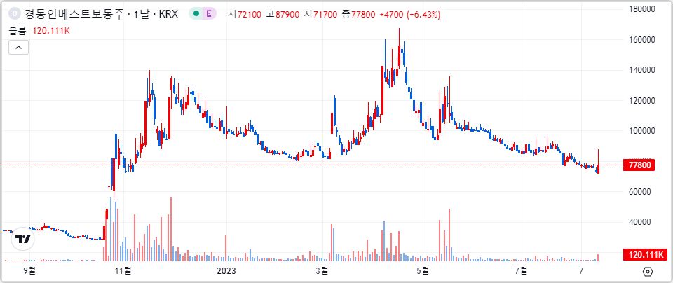 경동인베스트 1년 캔들 차트