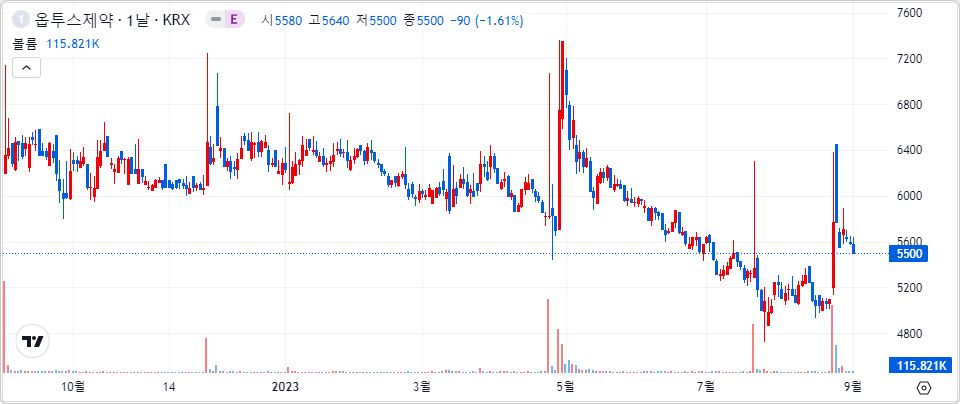 옵투스제약 1년 캔들 차트