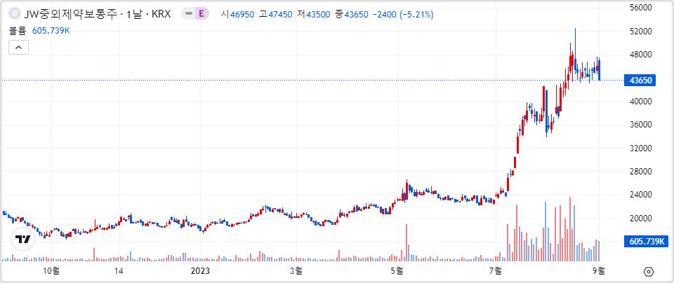 JW중외제약 1년 캔들 차트