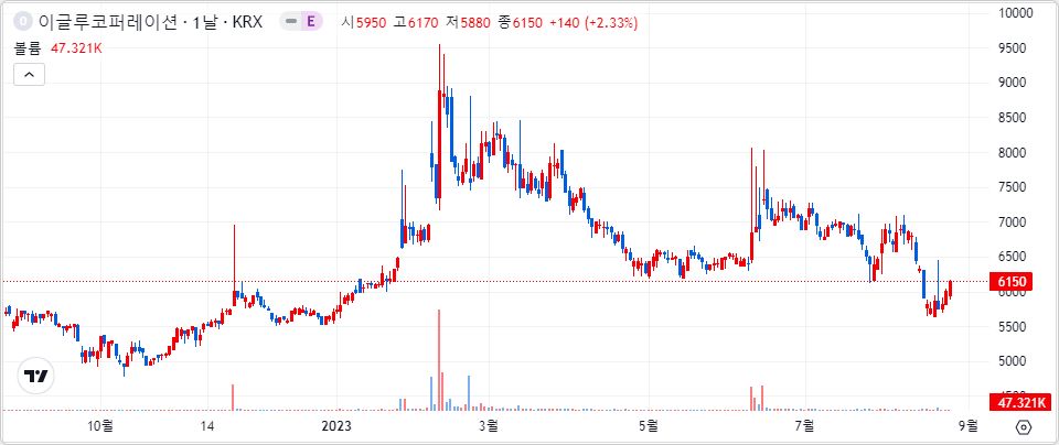 이글루 1년 캔들 차트