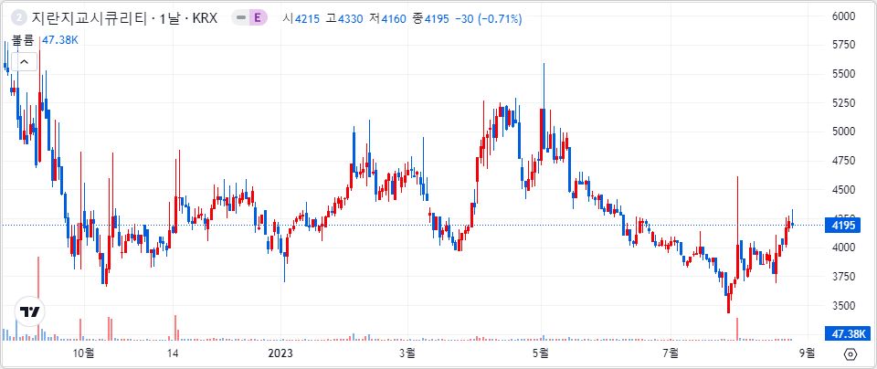 지란지교시큐리티 1년 캔들 차트