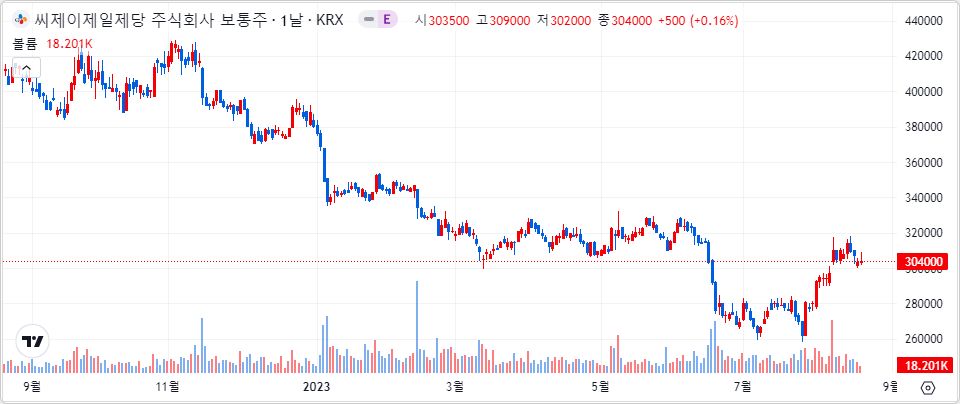 CJ제일제당 1년 캔들 차트