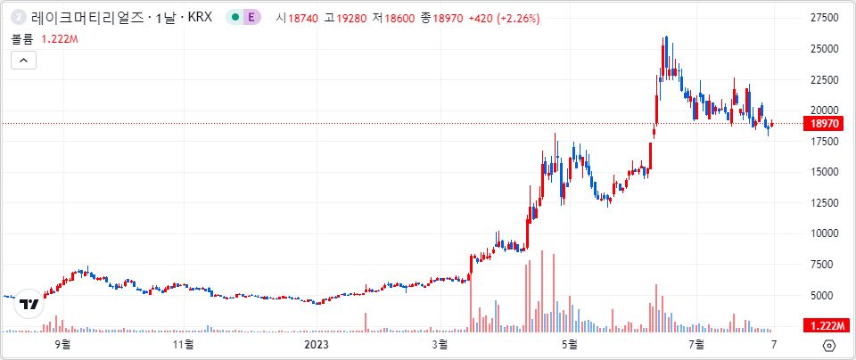 레이크머티리얼즈 1년 캔들 차트