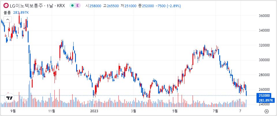 LG이노텍 1년 캔들 차트