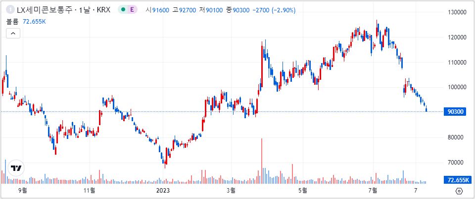 LX세미콘 1년 캔들 차트