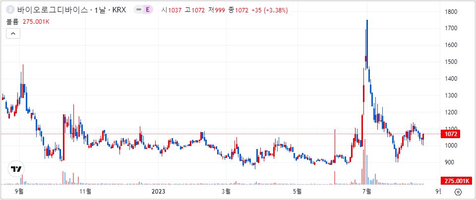 바이오로그디바이스 1년 캔들 차트