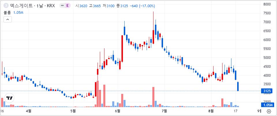 엑스게이트 1년 캔들 차트