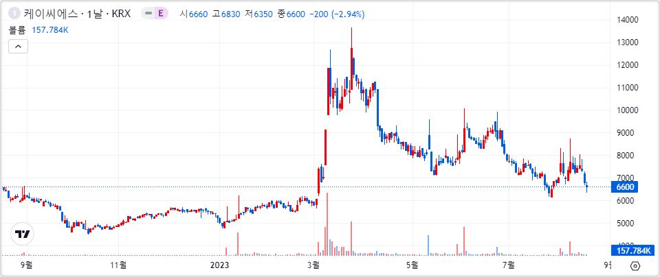 케이씨에스 1년 캔들 차트