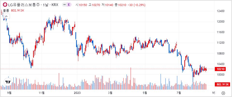 LG유플러스 1년 캔들 차트