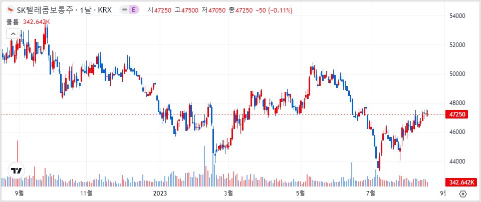 SK텔레콤 1년 캔들 차트