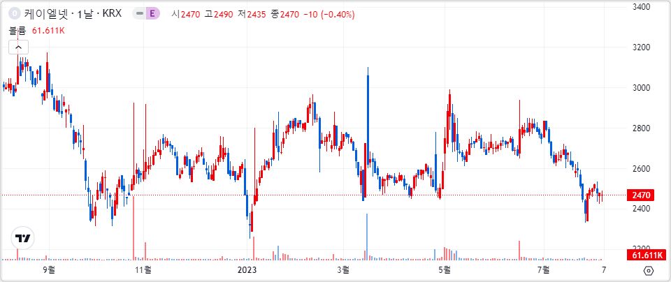 케이엘넷 1년 캔들 차트
