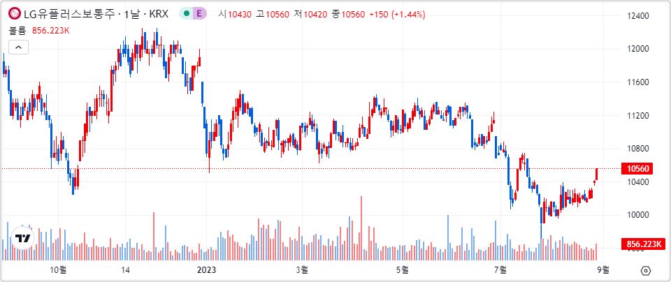 LG유플러스 1년 캔들 차트