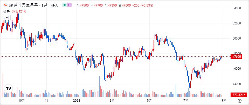 SK텔레콤 1년 캔들 차트