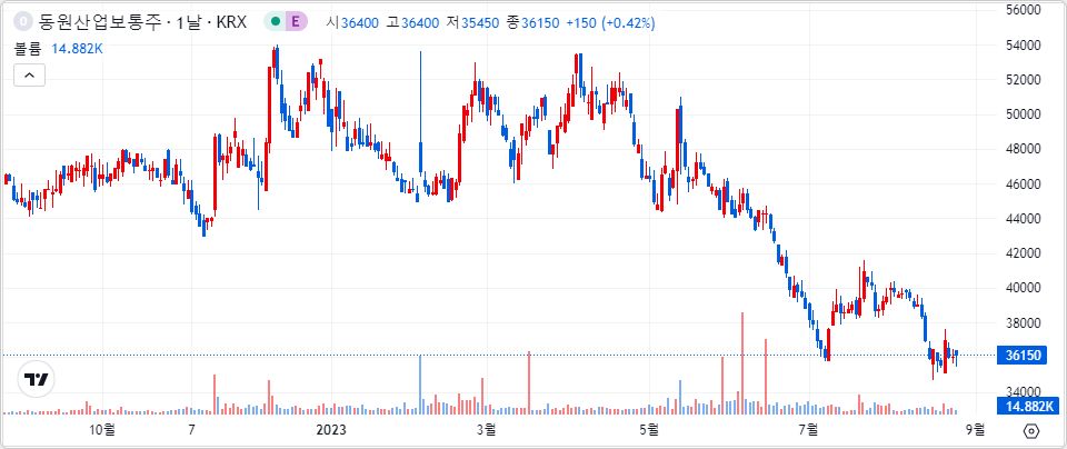동원산업 1년 캔들 차트