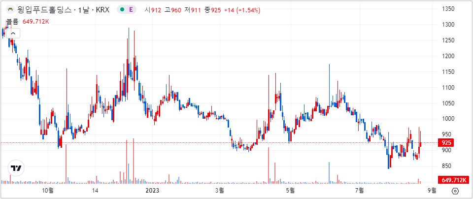 윙입푸드 1년 캔들 차트