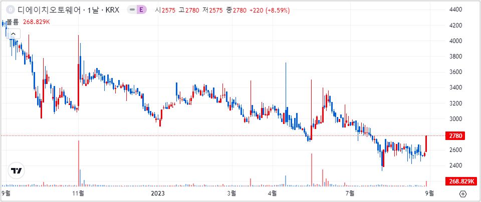 DH오토웨어 1년 캔들 차트