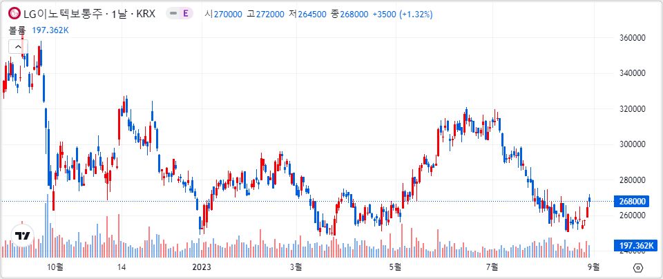 LG이노텍 1년 캔들 차트
