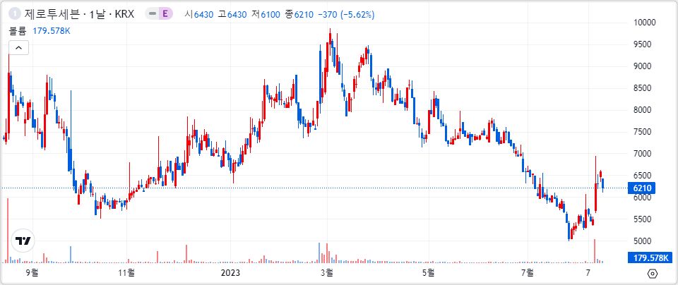 제로투세븐 1년 캔들 차트