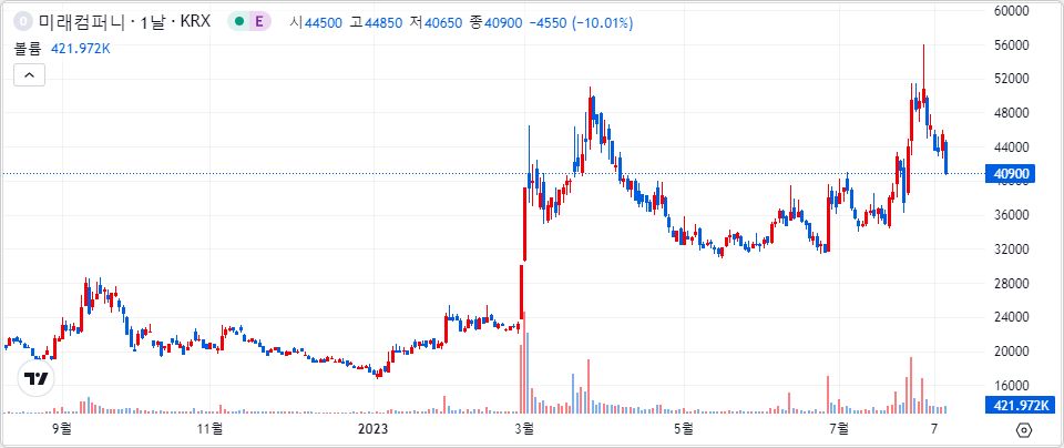 미래컴퍼니 1년 캔들 차트