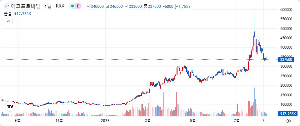 에코프로비엠 1년 캔들 차트
